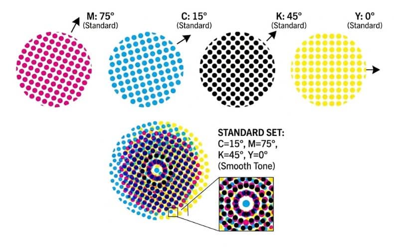 Darstellung der vier Rasterwinkel für Cyan, Magenta, Gelb und Schwarz nach DIN 16547